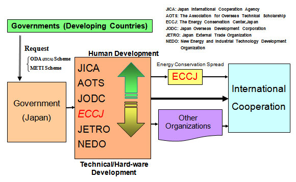 Cooperation Scheme through ECCJ 