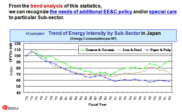 “Energy Intensity in Industrial Sub-sectors” can be an evaluation 