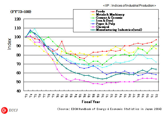 ＜Manufacturing Sector＞　Trend of Energy Consumption Intensity per IIP by Sub-Sector