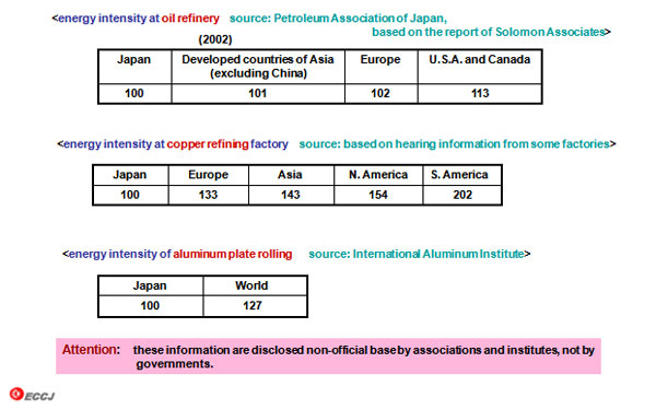 International comparison of energy intensity in other sub-sectors (2) 