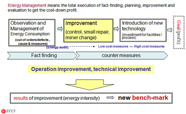 on enterprise side “Energy Management” procedure