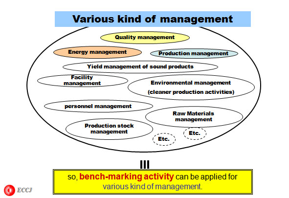Every “Management” is for “Profit Maximization”, 
Energy management is one element of Cost management