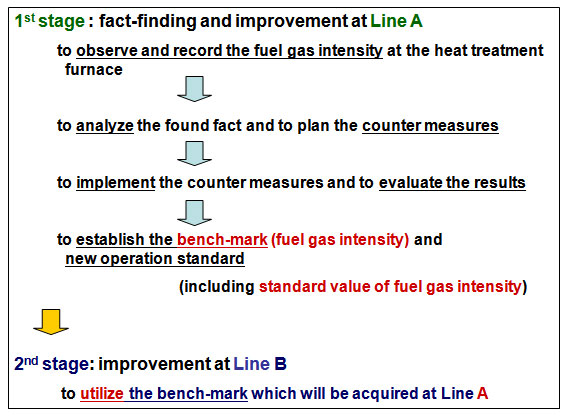 Example of “bench-mark activity” in a factory 