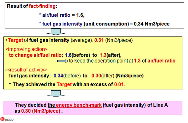 1st stage: Improving activity of operation on Heat treatment furnace (Line A) 