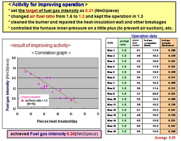 Activity for improving operation 