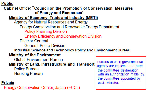 Organizations Promoting Energy Conservation in Japan