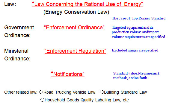 Legal System of Energy Efficiency Related  Law in Japan