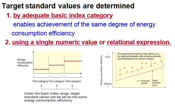 Concept behind Setting Target Standard Values