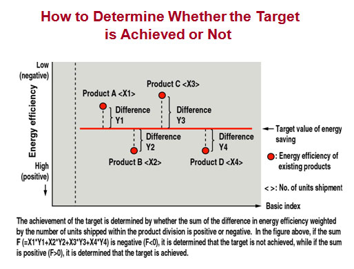 Target Achievement Verification Method 