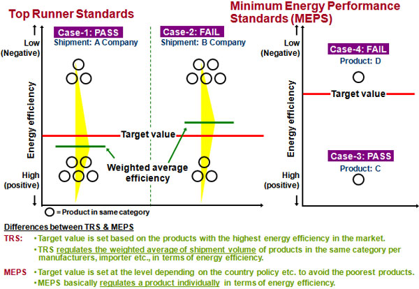 Concept Difference between TRS and MEPS