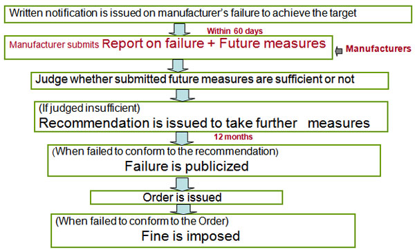 Measures Implemented when Target Values are Not Achieved