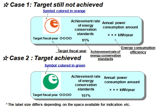 Method of Indication Voluntary Energy Saving Labeling Program 
