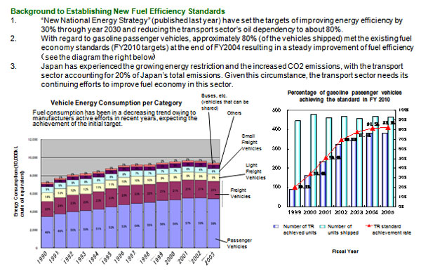 Japan’s Latest Energy Conservation Policies - New Fuel Efficiency Standards for Vehicles