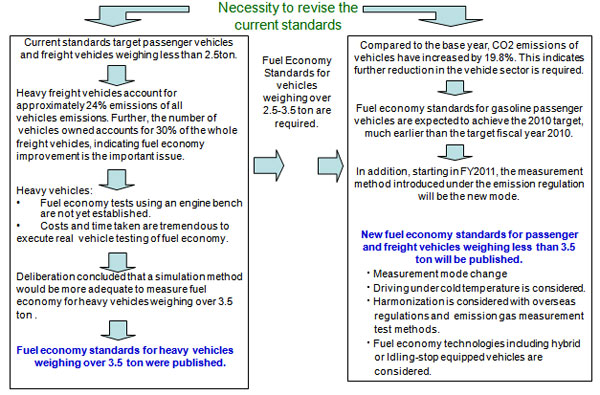 Problems and Policies for New Fuel Economy Standards for Vehicles