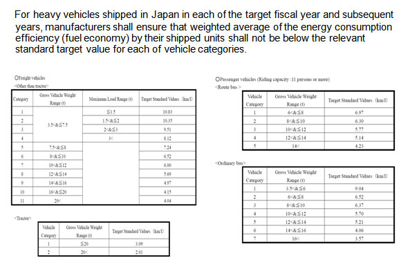 The Fuel Economy Standards for Heavy Vehicles 