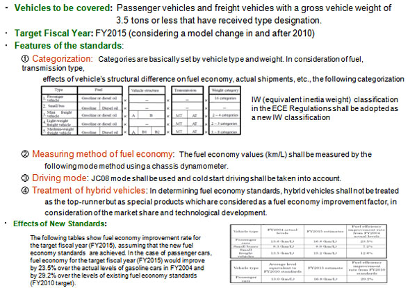 New Fuel Economy Standards (Exclude Heavy Vehicles Revision is Planned in 2007 )