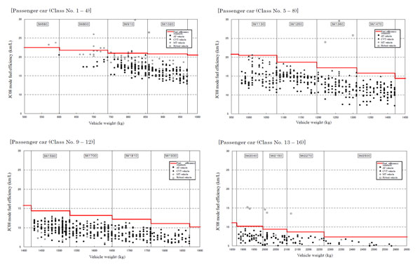 Fuel Economy Distribution of Vehicles Shipped in FY2004 and New Fuel Economy Standards