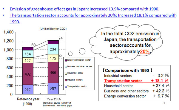 CO2 emission by industrial sectors in Japan 