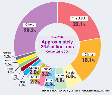CO2 Emission in the World - Emission by Nations - 