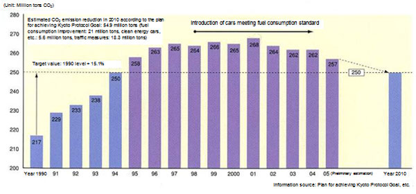 Transition of CO2 Emission by the Transportation Sector 