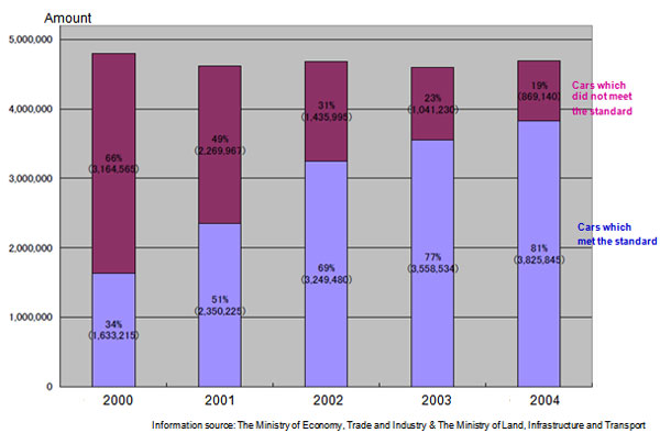 Transition of Number and Ratio of Cars that Achieved Fuel Consumption Standard 