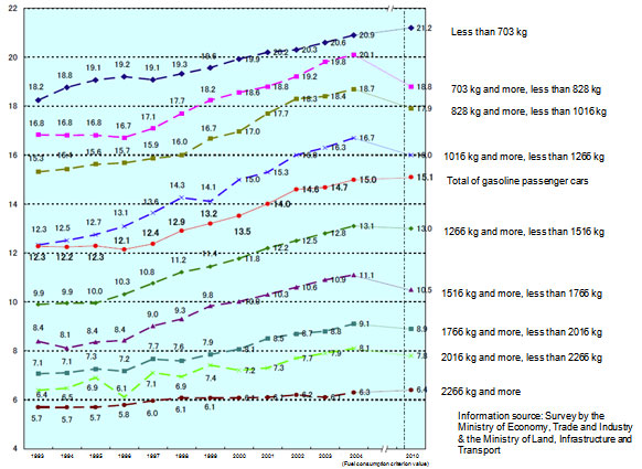 Transition of Average Fuel Consumption of Gasoline Passenger Cars (Total, Fuel consumption by types) 