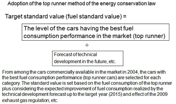 Method for establishing fuel consumption standard value 