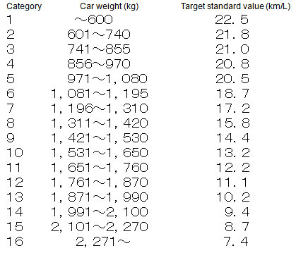 New fuel consumption standard – passenger cars –