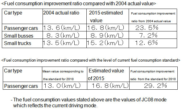 Fuel consumption improvement ratio by new standard 