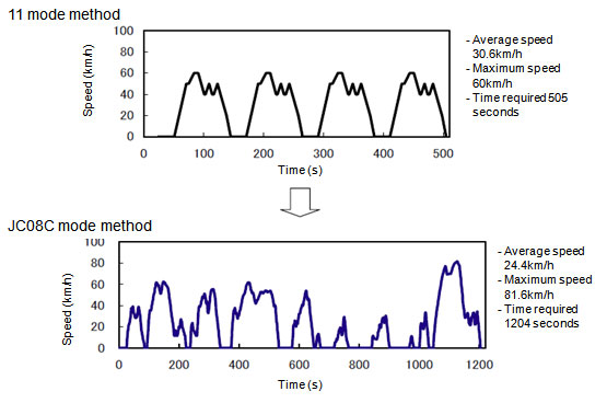Change of cold start measurement method From 11 mode method to JC08C mode method