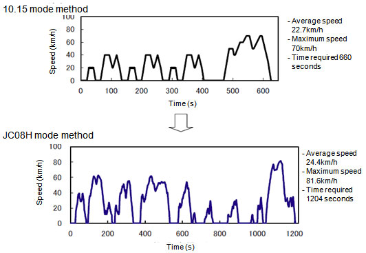 Change of hot start measurement method From 10.15 mode method to JC08H mode method