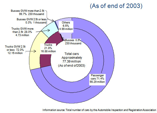 Breakdown of total cars by types 