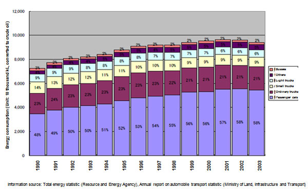 Transition of energy consumption by cars 