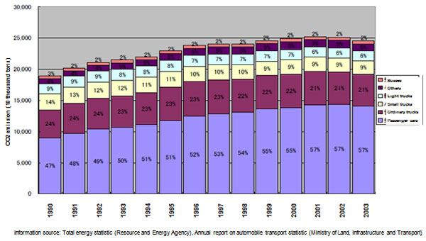 Transition of CO2 emission by cars 