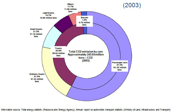 Breakdown of CO2 emission by cars 