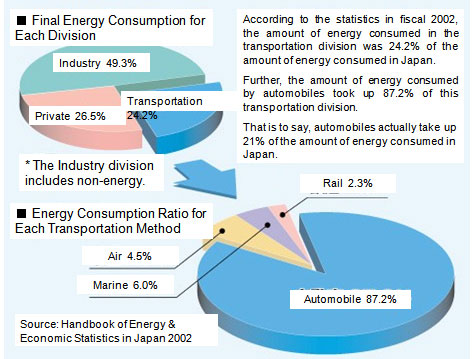 Automobile Energy Consumption 