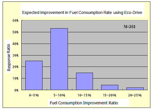 Anticipated Fuel Consumption Improvement Rate The majority of drivers believe they will achieve an improvement rate of 10% or less. 