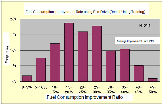 To What Degree can Fuel Consumption be Improved? The majority of drivers are achieving an improvement rate of 15% or more. 