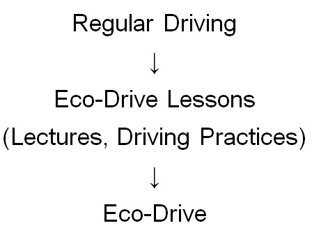 Eco-Drive Lessons 