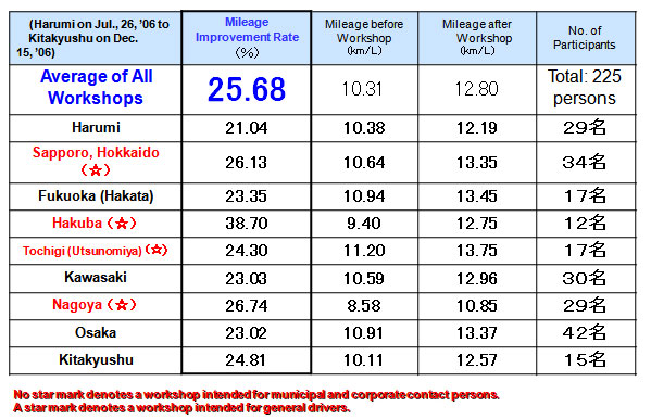 Mileage Improvement Results by Eco-Drive Workshop 