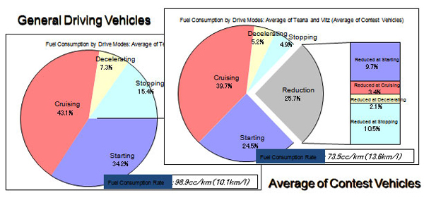 Fuel Consumption by Drive Modes 