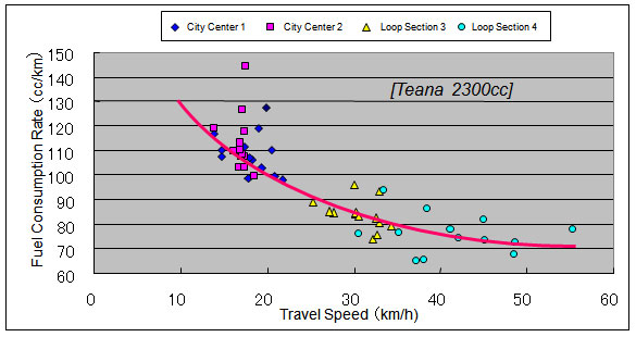 Travel Speed and Fuel Consumption (2,300 cc) 