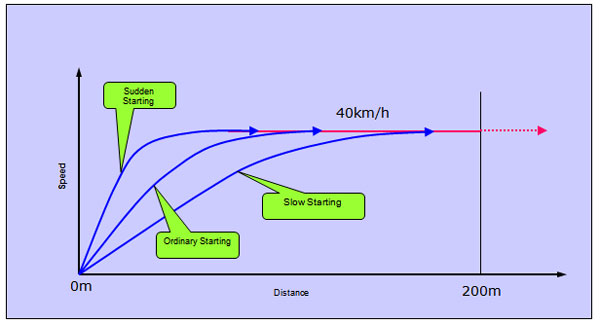 Starting Method 
