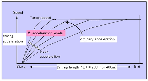 Acceleration Method at Starting 