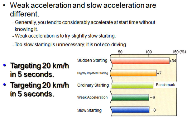 Weak Acceleration for Eco-Starting 