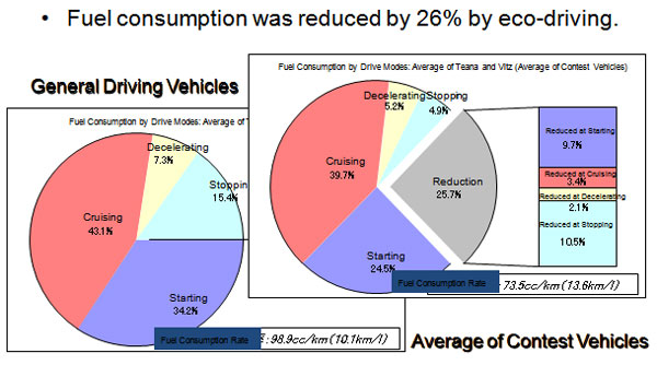 Effects of Idling Stop 