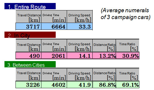 Outline of Driving Soya Cape (Aug. 3) to Sata Cape (Aug. 23) 
