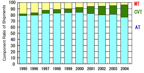 Transition of Market Share of Speed Change Gear by Methods