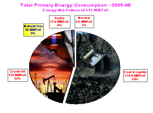 Background: Energy Mix Pattern