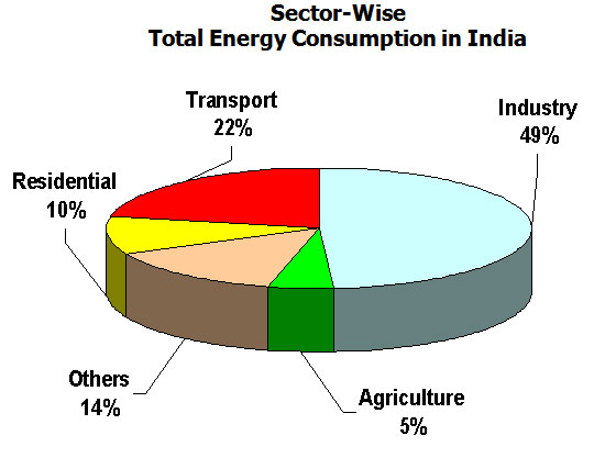 Changes in Final Energy Consumption and GDP